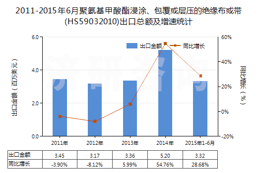2011-2015年6月聚氨基甲酸酯浸涂、包覆或?qū)訅旱慕^緣布或帶(HS59032010)出口總額及增速統(tǒng)計(jì)